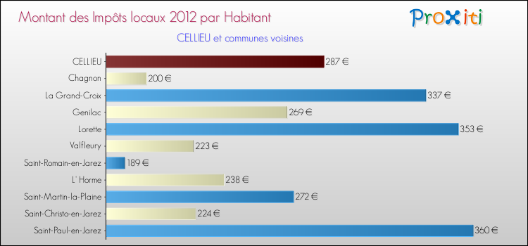 Montant des impôts locaux par Habitant pour CELLIEU et les communes proches Comparaison des impôts locaux par habitant pour CELLIEU et les communes voisines