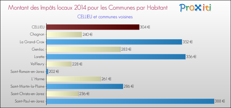 Montant des impôts locaux par Habitant pour CELLIEU et les communes proches en 2014 Comparaison des impôts locaux par habitant pour CELLIEU et les communes voisines en 2014