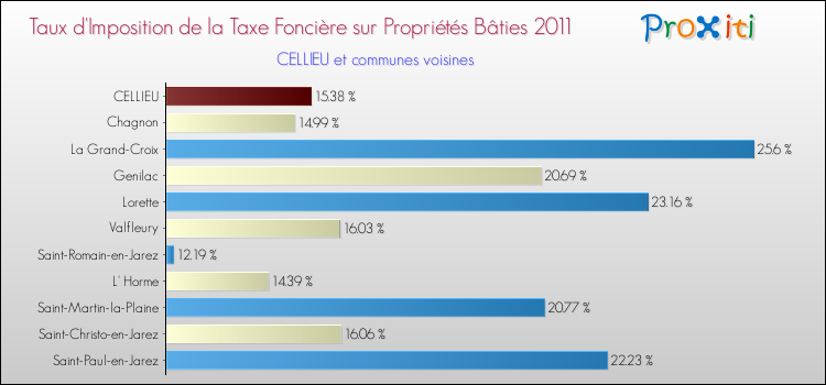Taux d'imposition de la taxe foncière sur le bati 2011 pour CELLIEU et les communes proches Comparaison des taux d'imposition de la taxe foncière sur le bati 2011 pour CELLIEU et les communes voisines