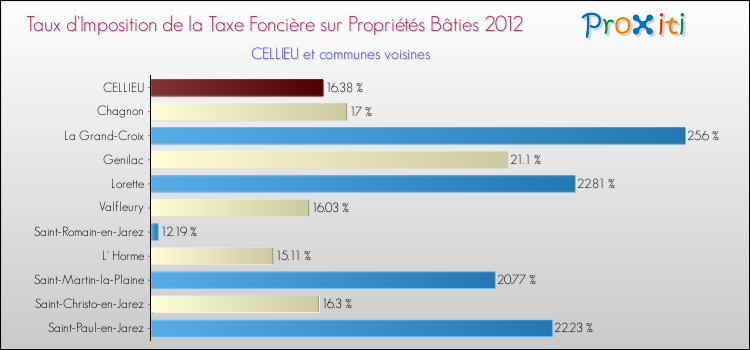 Taux d'imposition de la taxe foncière sur le bati 2012 pour CELLIEU et les communes proches Comparaison des taux d'imposition de la taxe foncière sur le bati 2012 pour CELLIEU et les communes voisines