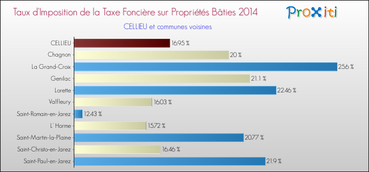 Taux d'imposition de la taxe foncière sur le bati 2014 pour CELLIEU et les communes proches Comparaison des taux d'imposition de la taxe foncière sur le bati 2014 pour CELLIEU et les communes voisines