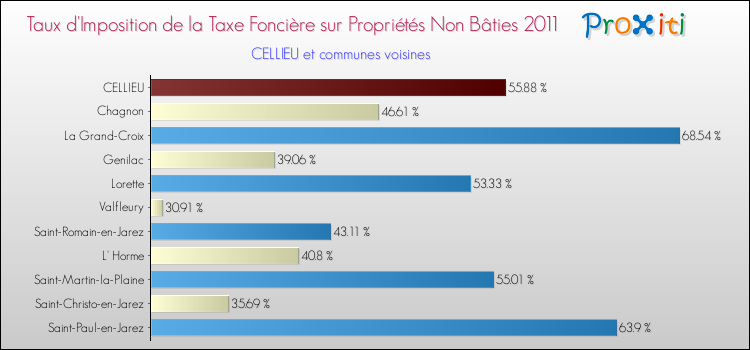 Taux d'imposition de la taxe foncière sur les immeubles et terrains non batis 2011 pour CELLIEU et les communes proches Comparaison des taux d'imposition de la taxe foncière sur les immeubles et terrains non batis 2011 pour CELLIEU et les communes voisines