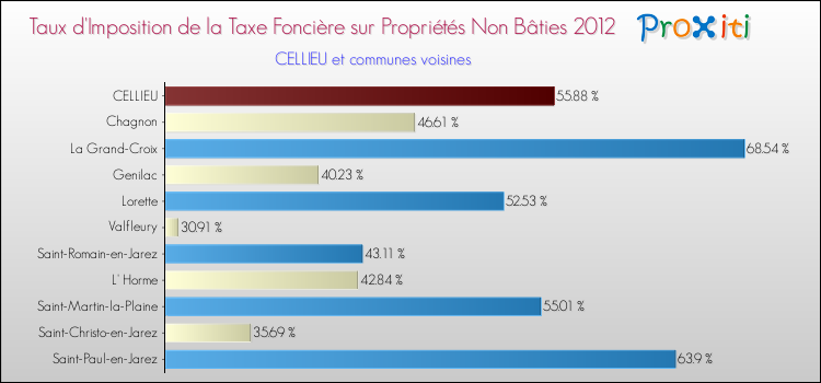 Taux d'imposition de la taxe foncière sur les immeubles et terrains non batis 2012 pour CELLIEU et les communes proches Comparaison des taux d'imposition de la taxe foncière sur les immeubles et terrains non batis 2012 pour CELLIEU et les communes voisines