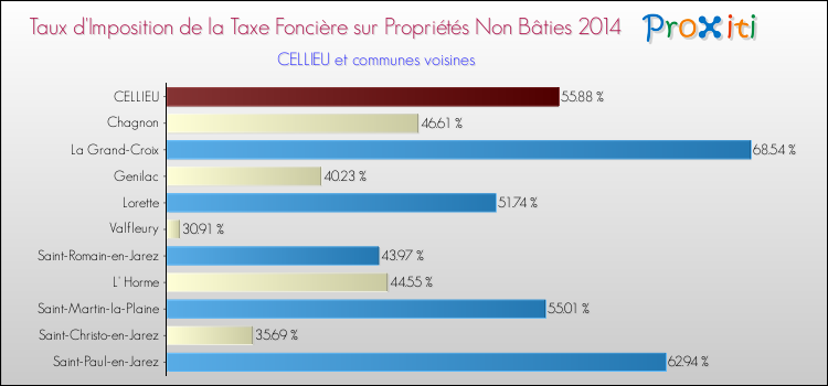 Taux d'imposition de la taxe foncière sur les immeubles et terrains non batis 2014 pour CELLIEU et les communes proches Comparaison des taux d'imposition de la taxe foncière sur les immeubles et terrains non batis 2014 pour CELLIEU et les communes voisines