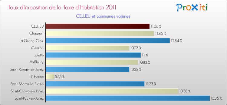 Taux d'imposition de la taxe d'habitation 2011 pour CELLIEU et les communes proches Comparaison des taux d'imposition de la taxe d'habitation 2011 pour CELLIEU et les communes voisines
