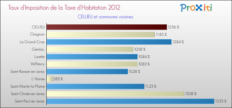 Taux d'imposition de la taxe d'habitation 2012 pour CELLIEU et les communes proches Comparaison des taux d'imposition de la taxe d'habitation 2012 pour CELLIEU et les communes voisines