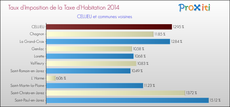Taux d'imposition de la taxe d'habitation 2014 pour CELLIEU et les communes proches Comparaison des taux d'imposition de la taxe d'habitation 2014 pour CELLIEU et les communes voisines