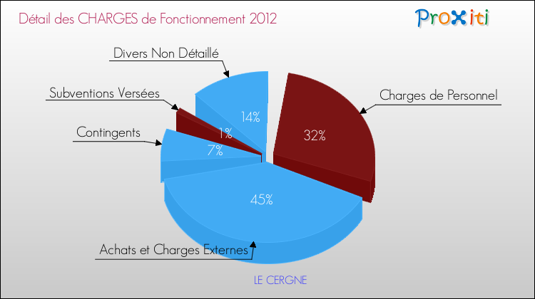 Décomposition des Charges de Fonctionnement 2012 de la commune de LE CERGNE Charges de Fonctionnement 2012 pour la commune de LE CERGNE