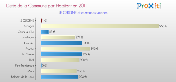 Dette par habitant de la commune en 2011 pour LE CERGNE et les communes proches Comparaison de la dette par habitant de la commune en 2011 pour LE CERGNE et les communes voisines