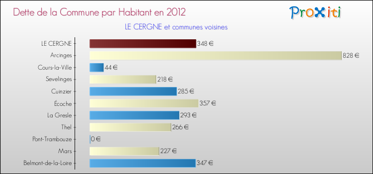 Dette par habitant de la commune en 2012 pour LE CERGNE et les communes proches Comparaison de la dette par habitant de la commune en 2012 pour LE CERGNE et les communes voisines