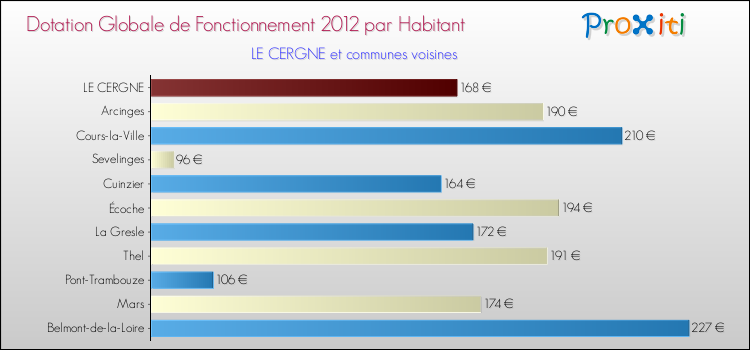 Montant des dotations globales de fonctionnement DGF par Habitant pour LE CERGNE et les communes proches Comparaison des des dotations globales de fonctionnement DGF par habitant pour LE CERGNE et les communes voisines