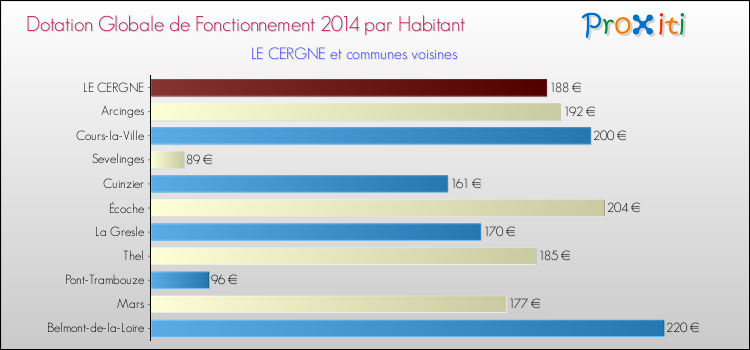 Montant des dotations globales de fonctionnement DGF par Habitant pour LE CERGNE et les communes proches en 2014. Comparaison des des dotations globales de fonctionnement DGF par habitant pour LE CERGNE et les communes voisines en 2014.