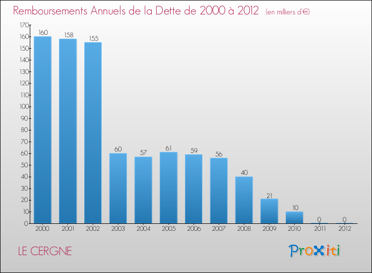 Evolution de l'annuité de la dette pour la commune de LE CERGNE de 2000 à 2012 Annuités de la dette pour LE CERGNE de 2000 à 2012
