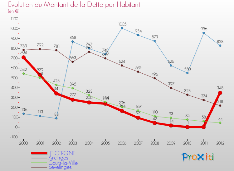 Evolution de la dette par habitant pour la commune de LE CERGNE et les communes proches de 2000 à 2012 Comparaison de la dette par habitant pour LE CERGNE et les communes voisines de 2000 à 2012