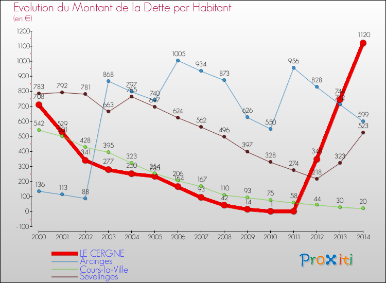 Evolution de la dette par habitant pour la commune de LE CERGNE et les communes proches de 2000 à 2014 Comparaison de la dette par habitant pour LE CERGNE et les communes voisines de 2000 à 2014