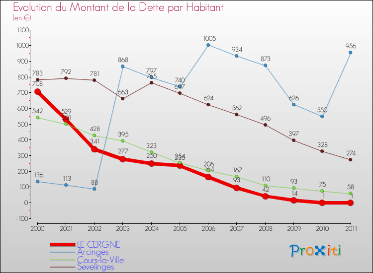 Evolution de la dette par habitant pour la commune de LE CERGNE et les communes proches Comparaison de la dette par habitant pour LE CERGNE et les communes voisines