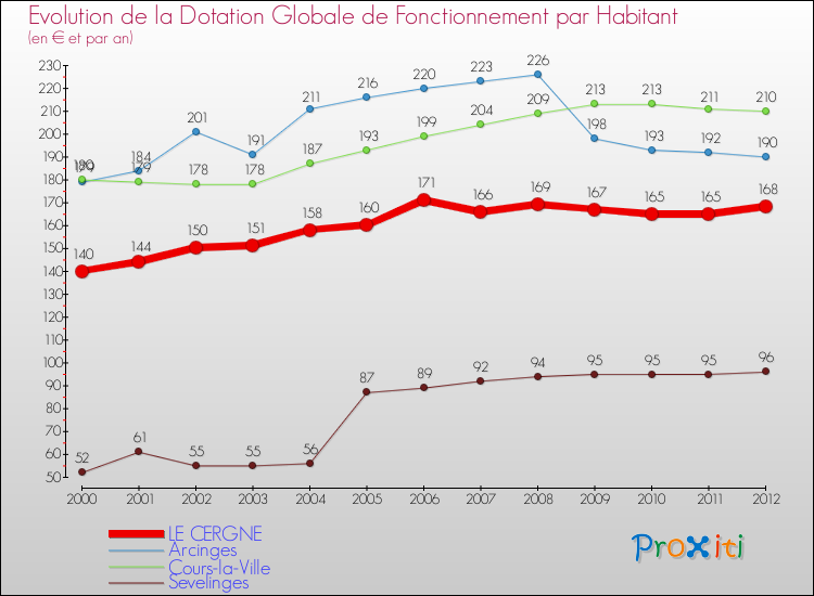 Evolution et montant de la dotation globale de fonctionnement par Habitant pour LE CERGNE et les communes proches Comparaison des dotations globales de fonctionnement par habitant pour LE CERGNE et les communes voisines