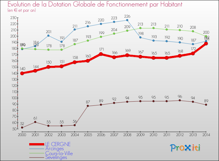 Evolution et montant de la dotation globale de fonctionnement par Habitant pour LE CERGNE et les communes proches de 2000 à 2014. Comparaison des dotations globales de fonctionnement par habitant pour LE CERGNE et les communes voisines de 2000 à 2014.