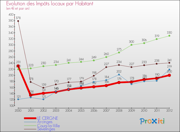 Evolution et montant des impôts locaux par Habitant pour LE CERGNE et les communes proches Comparaison des impôts locaux par habitant pour LE CERGNE et les communes voisines