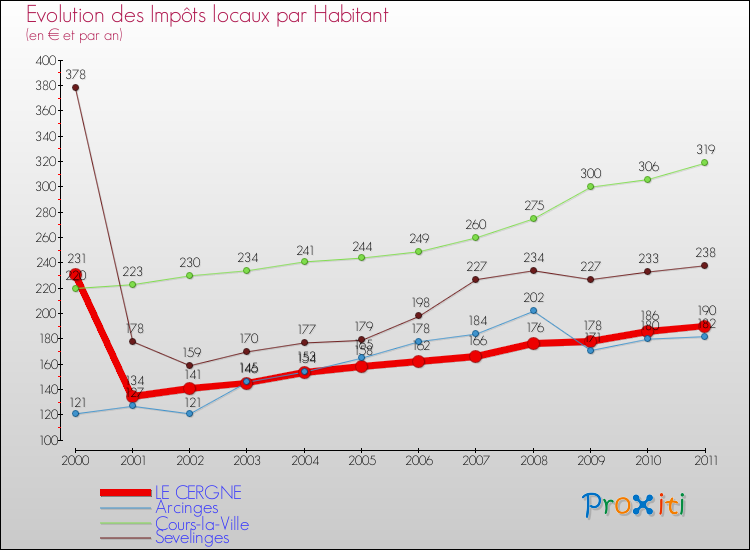Evolution et montant des impôts locaux par Habitant pour LE CERGNE et les communes proches Comparaison des impôts locaux par habitant pour LE CERGNE et les communes voisines