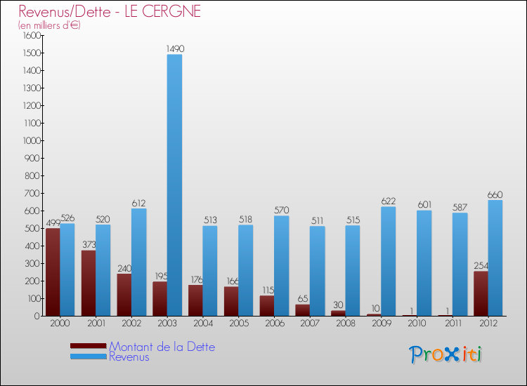 Evolution comparée de la dette et des revenus pour la commune de LE CERGNE de 2000 à 2012 Comparaison de la dette et des revenus pour LE CERGNE de 2000 à 2012