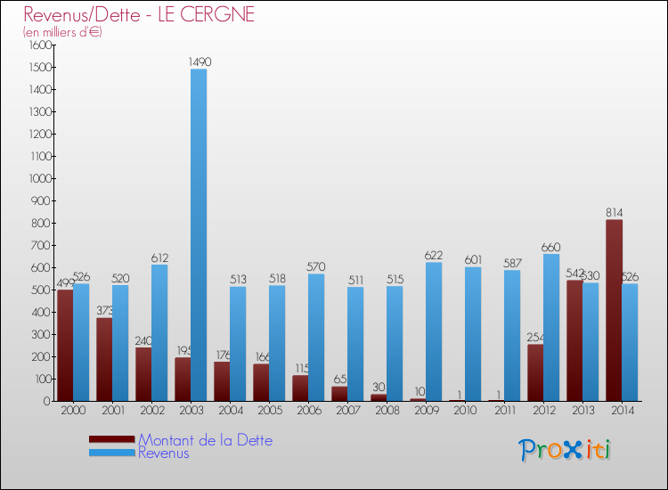 Evolution comparée de la dette et des revenus pour la commune de LE CERGNE de 2000 à 2014 Comparaison de la dette et des revenus pour LE CERGNE de 2000 à 2014