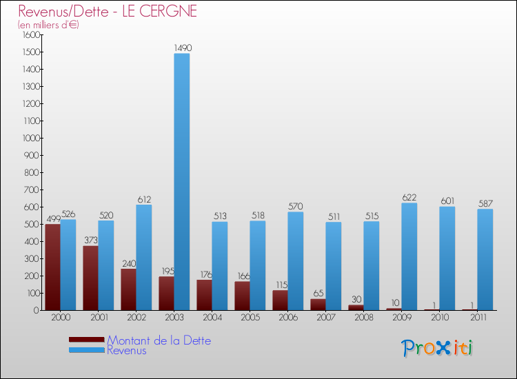 Evolution comparée de la dette et des revenus pour la commune de LE CERGNE de 2000 à 2011 Comparaison de la dette et des revenus pour LE CERGNE de 2000 à 2011