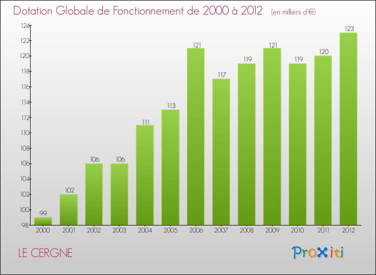 Evolution du montant de la Dotation Globale de Fonctionnement pour la commune de LE CERGNE de 2000 à 2012 Evolution du montant de la Dotation Globale de Fonctionnement pour LE CERGNE de 2000 à 2012