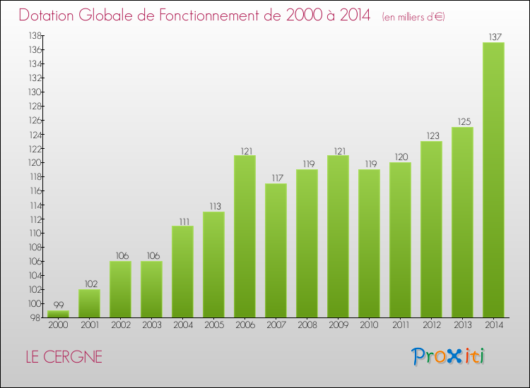 Evolution du montant de la Dotation Globale de Fonctionnement pour la commune de LE CERGNE de 2000 à 2014 Evolution du montant de la Dotation Globale de Fonctionnement pour LE CERGNE de 2000 à 2014