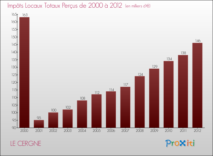 Evolution des Impôts Locaux pour la commune de LE CERGNE de 2000 à 2012 Evolution des Impôts Locaux pour LE CERGNE de 2000 à 2012