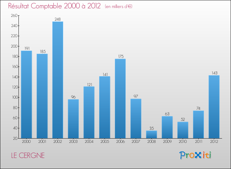 Evolution du résultat comptable pour la commune de LE CERGNE de 2000 à 2012 Evolution du résultat comptable pour LE CERGNE de 2000 à 2012