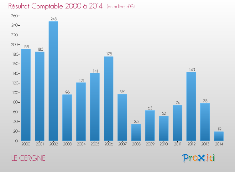 Evolution du résultat comptable pour la commune de LE CERGNE de 2000 à 2014 Evolution du résultat comptable pour LE CERGNE de 2000 à 2014