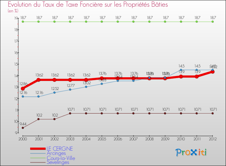 Evolution du taux de la taxe foncière sur le bati pour LE CERGNE et les communes proches de 2000 à 2012 Comparaison des taux de taxe foncière sur le bati pour LE CERGNE et les communes voisines de 2000 à 2012