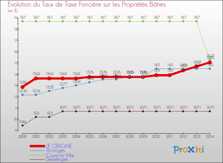 Evolution du taux de la taxe foncière sur le bati pour LE CERGNE et les communes proches de 2000 à 2014 Comparaison des taux de taxe foncière sur le bati pour LE CERGNE et les communes voisines de 2000 à 2014