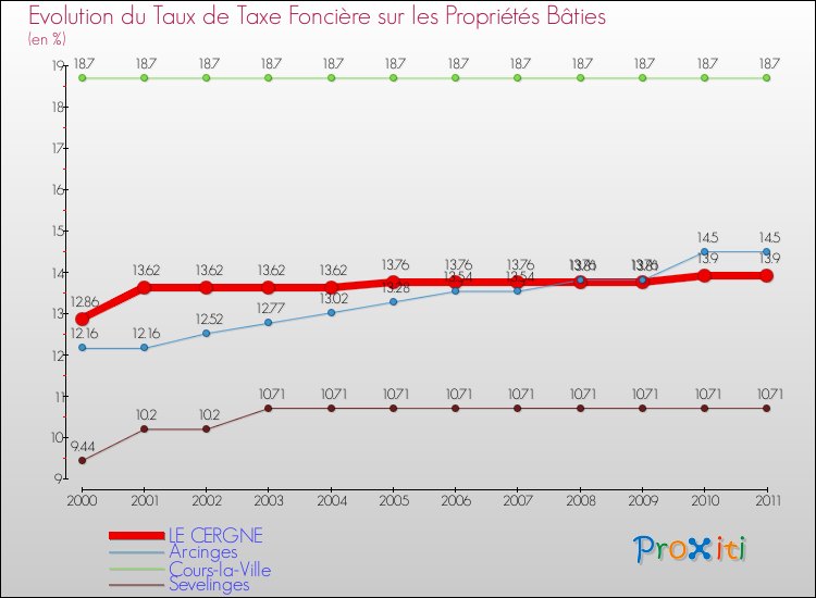 Evolution du taux de la taxe foncière sur le bati pour LE CERGNE et les communes proches Comparaison des taux de taxe foncière sur le bati pour LE CERGNE et les communes voisines