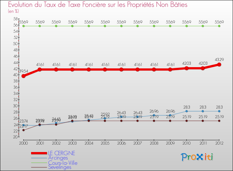 Evolution du taux de la taxe foncière sur les immeubles et terrains non batis pour LE CERGNE et les communes proches de 2000 à 2012 Comparaison des taux de la taxe foncière sur les immeubles et terrains non batis pour LE CERGNE et les communes voisines de 2000 à 2012