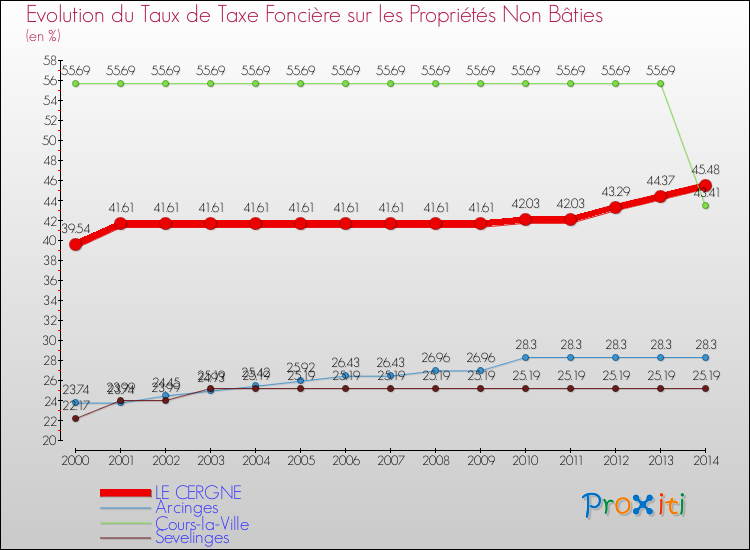 Evolution du taux de la taxe foncière sur les immeubles et terrains non batis pour LE CERGNE et les communes proches de 2000 à 2014 Comparaison des taux de la taxe foncière sur les immeubles et terrains non batis pour LE CERGNE et les communes voisines de 2000 à 2014