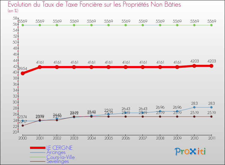 Evolution du taux de la taxe foncière sur les immeubles et terrains non batis pour LE CERGNE et les communes proches Comparaison des taux de la taxe foncière sur les immeubles et terrains non batis pour LE CERGNE et les communes voisines