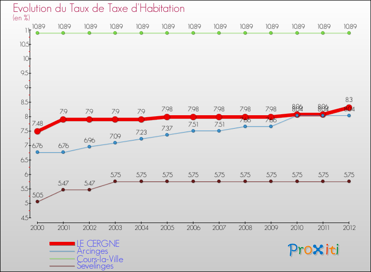 Evolution du taux de la taxe d'habitation pour LE CERGNE et les communes proches Comparaison des taux de la taxe d'habitation pour LE CERGNE et les communes voisines