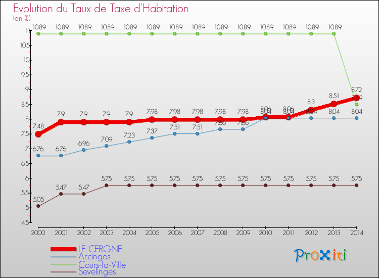 Evolution du taux de la taxe d'habitation pour LE CERGNE et les communes proches de 2000 à 2014 Comparaison des taux de la taxe d'habitation pour LE CERGNE et les communes voisines de 2000 à 2014