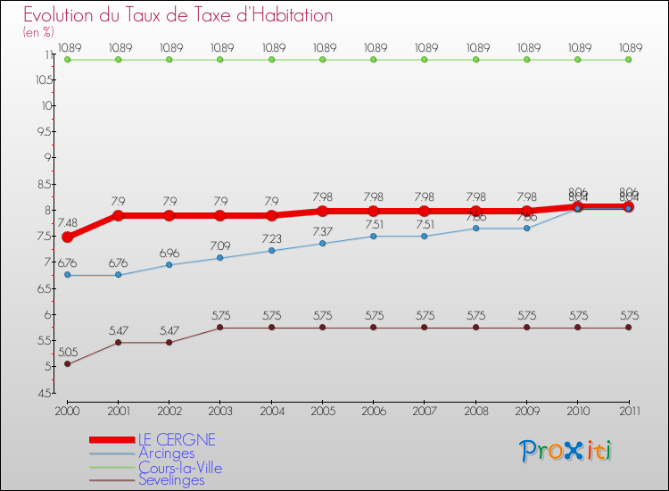 Evolution du taux de la taxe d'habitation pour LE CERGNE et les communes proches Comparaison des taux de la taxe d'habitation pour LE CERGNE et les communes voisines