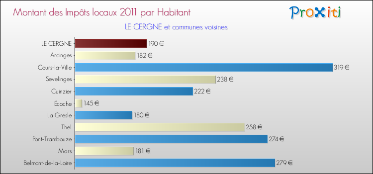Montant des impôts locaux par Habitant pour LE CERGNE et les communes proches Comparaison des impôts locaux par habitant pour LE CERGNE et les communes voisines