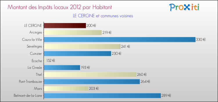 Montant des impôts locaux par Habitant pour LE CERGNE et les communes proches Comparaison des impôts locaux par habitant pour LE CERGNE et les communes voisines