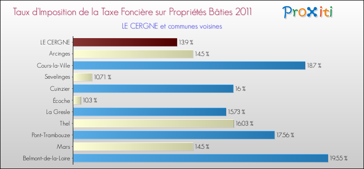 Taux d'imposition de la taxe foncière sur le bati 2011 pour LE CERGNE et les communes proches Comparaison des taux d'imposition de la taxe foncière sur le bati 2011 pour LE CERGNE et les communes voisines