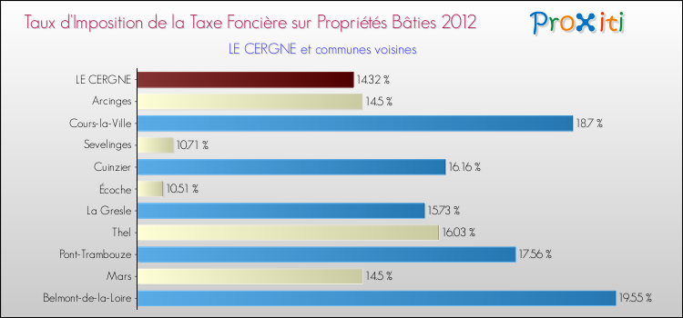 Taux d'imposition de la taxe foncière sur le bati 2012 pour LE CERGNE et les communes proches Comparaison des taux d'imposition de la taxe foncière sur le bati 2012 pour LE CERGNE et les communes voisines