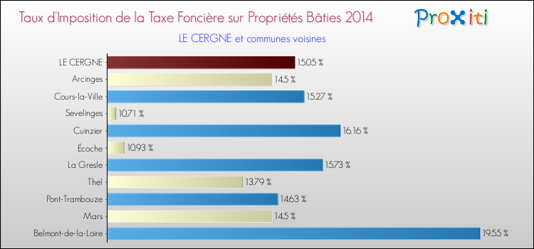 Taux d'imposition de la taxe foncière sur le bati 2014 pour LE CERGNE et les communes proches Comparaison des taux d'imposition de la taxe foncière sur le bati 2014 pour LE CERGNE et les communes voisines