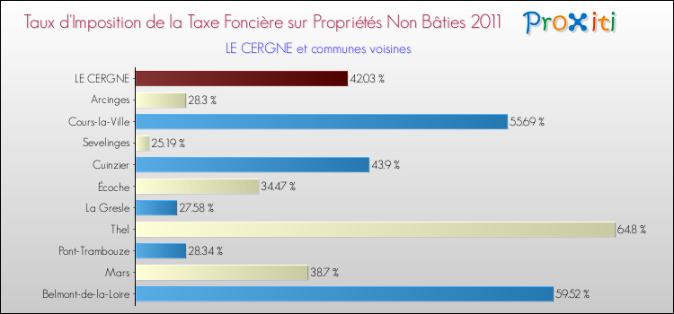 Taux d'imposition de la taxe foncière sur les immeubles et terrains non batis 2011 pour LE CERGNE et les communes proches Comparaison des taux d'imposition de la taxe foncière sur les immeubles et terrains non batis 2011 pour LE CERGNE et les communes voisines