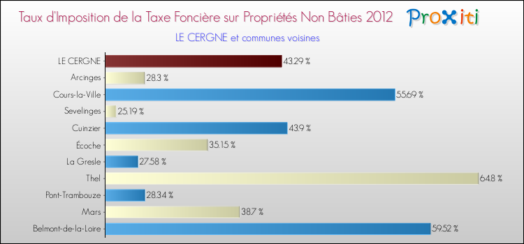 Taux d'imposition de la taxe foncière sur les immeubles et terrains non batis 2012 pour LE CERGNE et les communes proches Comparaison des taux d'imposition de la taxe foncière sur les immeubles et terrains non batis 2012 pour LE CERGNE et les communes voisines