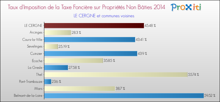 Taux d'imposition de la taxe foncière sur les immeubles et terrains non batis 2014 pour LE CERGNE et les communes proches Comparaison des taux d'imposition de la taxe foncière sur les immeubles et terrains non batis 2014 pour LE CERGNE et les communes voisines