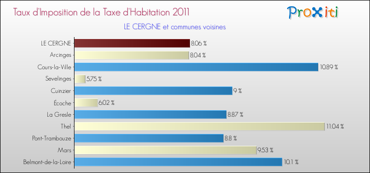 Taux d'imposition de la taxe d'habitation 2011 pour LE CERGNE et les communes proches Comparaison des taux d'imposition de la taxe d'habitation 2011 pour LE CERGNE et les communes voisines
